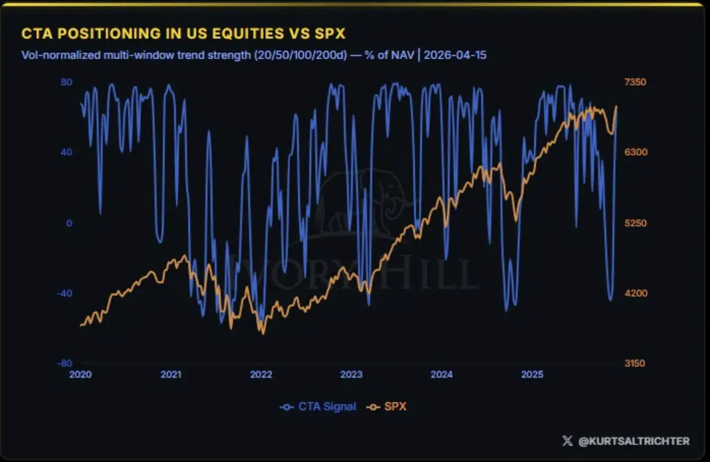 Is the rebound an illusion? The bond market has already provided the answer