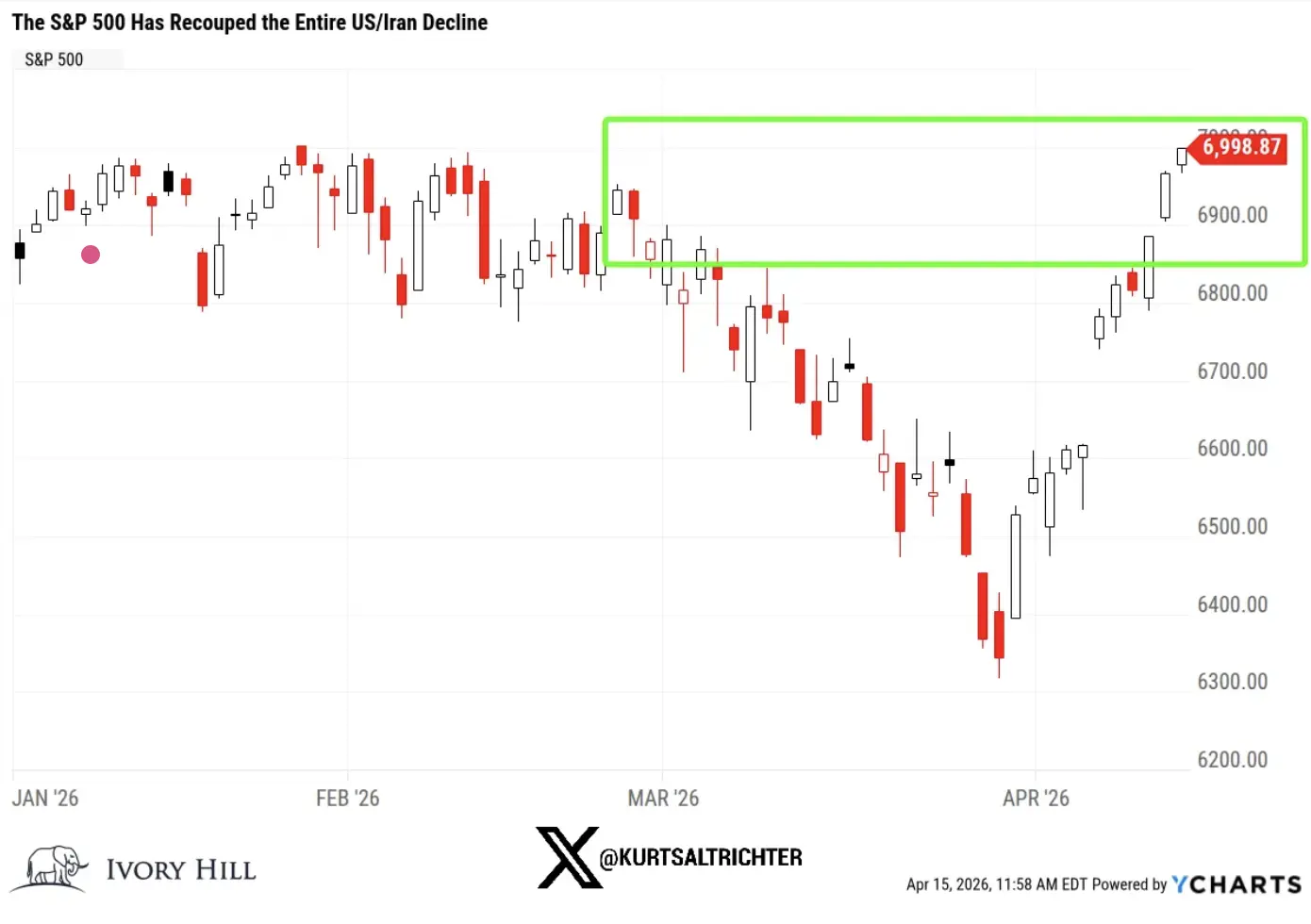 Is the rebound an illusion? The bond market has already provided the answer