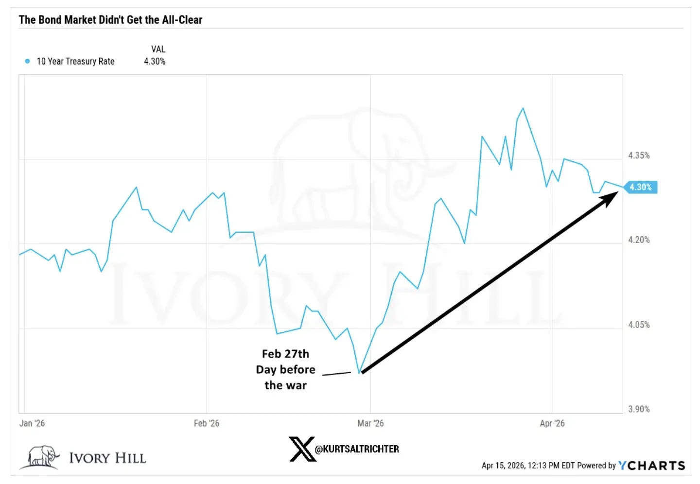 Is the rebound an illusion? The bond market has already provided the answer