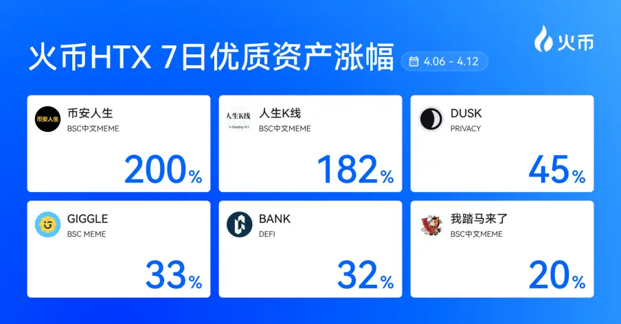 Huobi HTX New Asset Weekly Review (4.6—4.12): Binance Life +200%, Life K-line +182%, multiple tracks strongly leading the rise