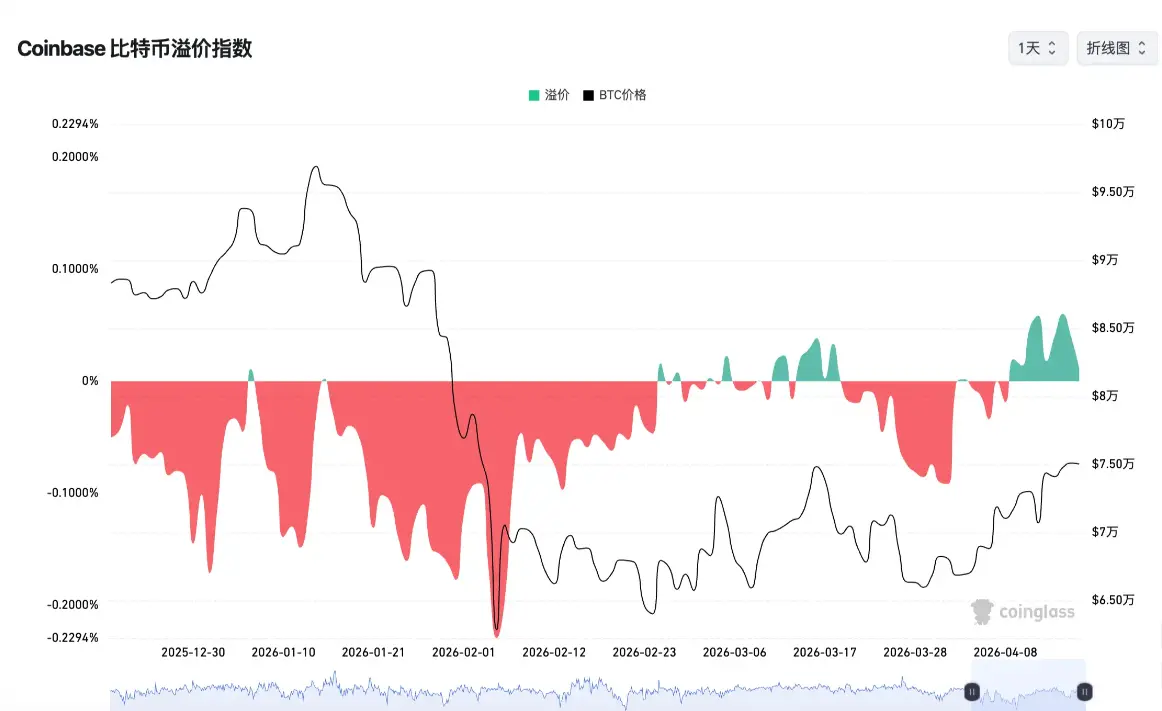 アメリカ市場の買い意欲が引き続き回復しており、Coinbaseのビットコインプレミアム指数は9日連続で正の値を示しています。