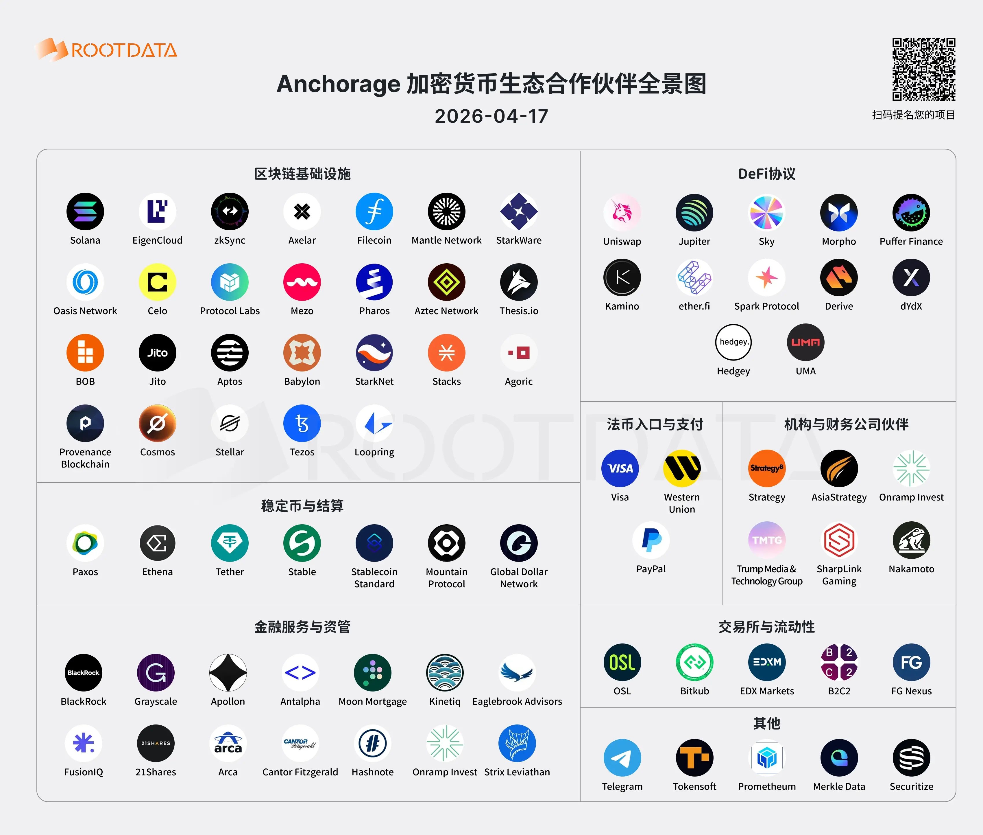 図解 Anchorage 78 の Web3 ビジネスパートナー:ウォール街とチェーン上の世界をつなぐ金融の橋
