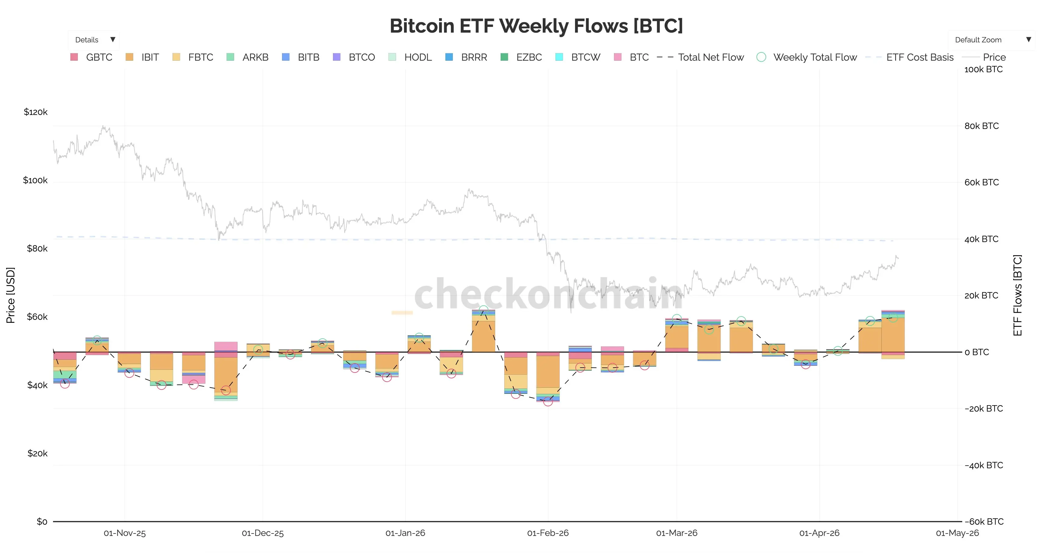 データ:ビットコイン現物ETFは今週1.21万枚BTCの純流入がありましたが、保有者全体は依然として損失状態にあります。