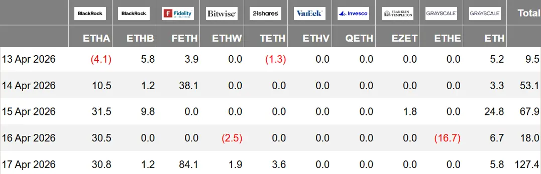 暗号資産 ETF 週報 | 先週、アメリカのビットコイン現物 ETF の純流入は 9.96 億ドル；アメリカのイーサリアム現物 ETF の純流入は 2.75 億ドル