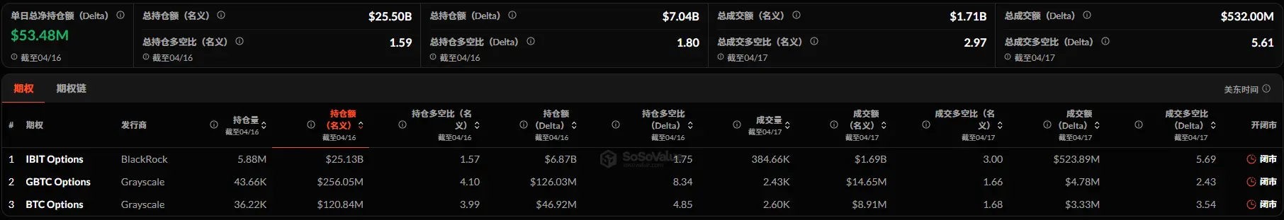 暗号資産 ETF 週報 | 先週、アメリカのビットコイン現物 ETF の純流入は 9.96 億ドル；アメリカのイーサリアム現物 ETF の純流入は 2.75 億ドル