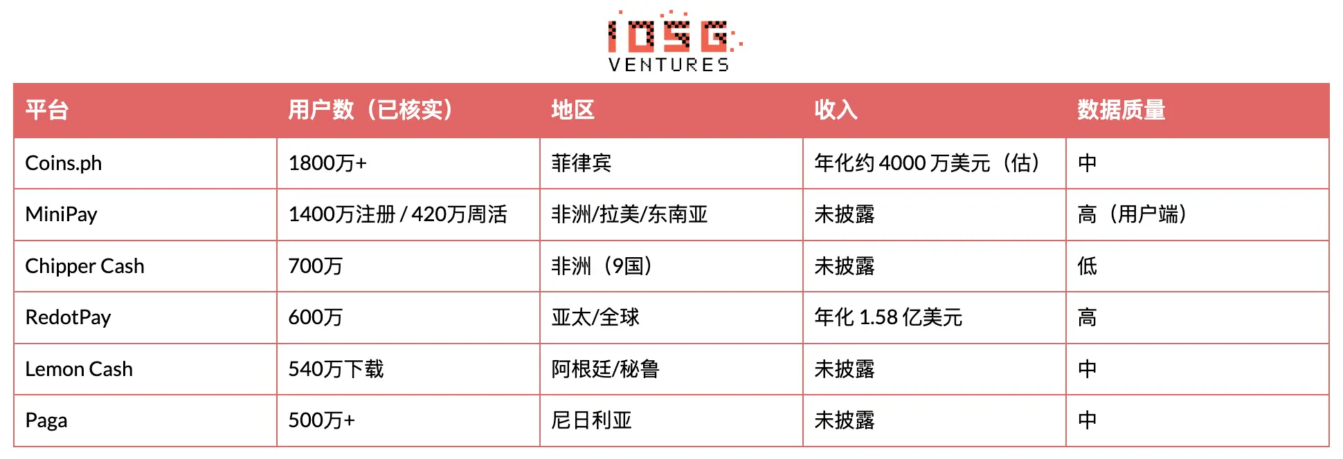 消費級 Crypto 全球普查：用戶、收入與賽道分布