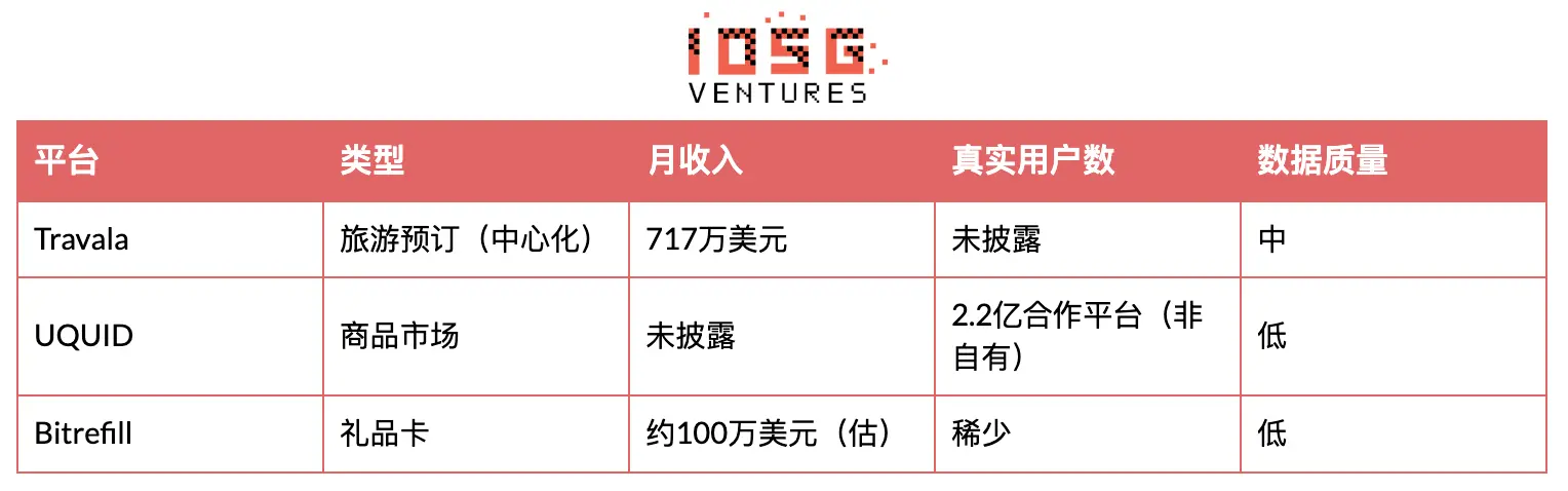 消費級 Crypto 全球普查：用戶、收入與賽道分布