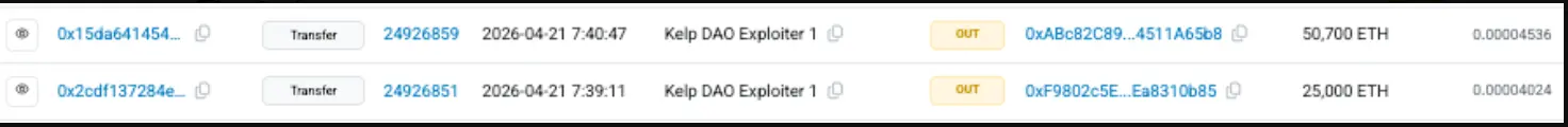 PeckShield: The KelpDAO attacker has transferred 75,700 ETH to 2 new addresses