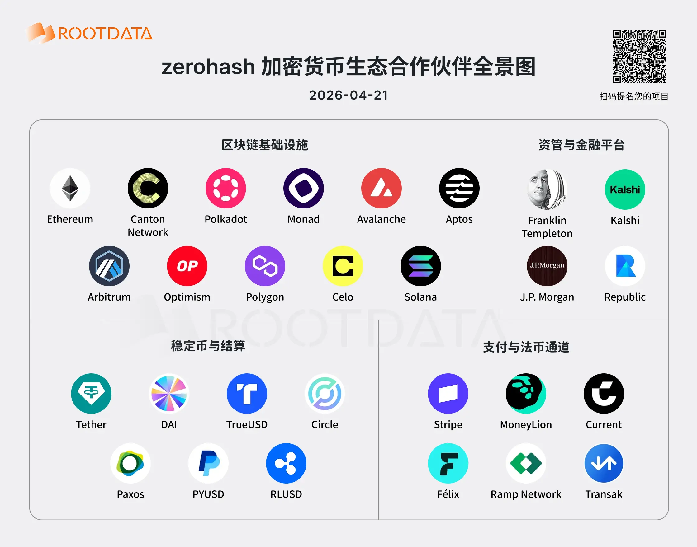 图解 Zero Hash 28 家 Web3 业务伙伴:用合规牌照连接加密货币与法币结算