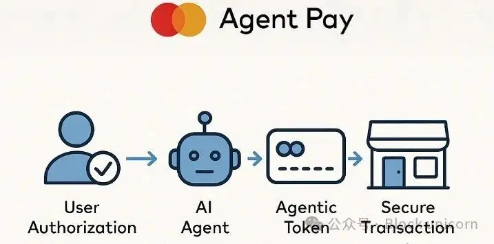 USDC 是唯一的 AI 代币