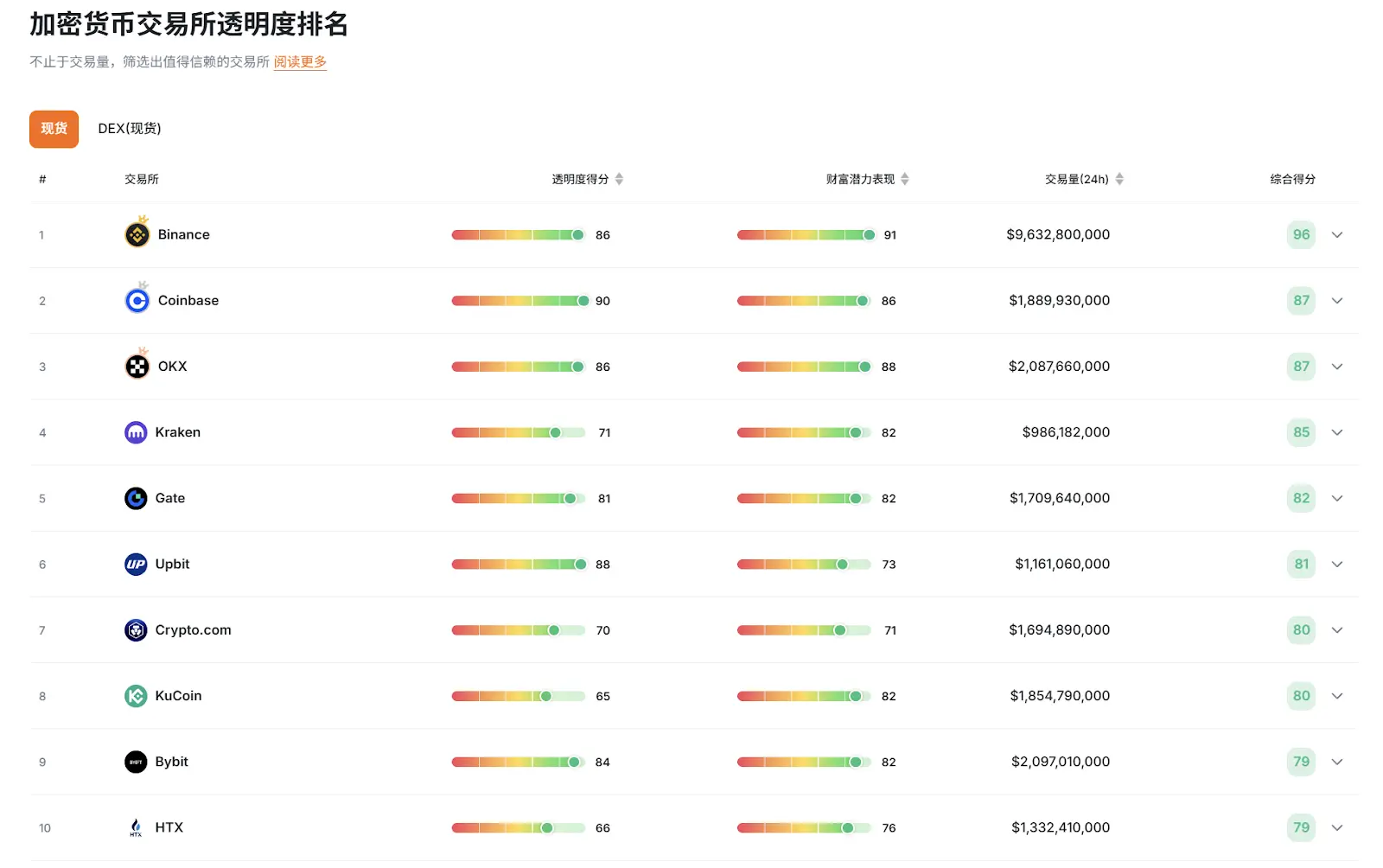 RootData: Q1 2026 Cryptocurrency Exchange Transparency Research Report