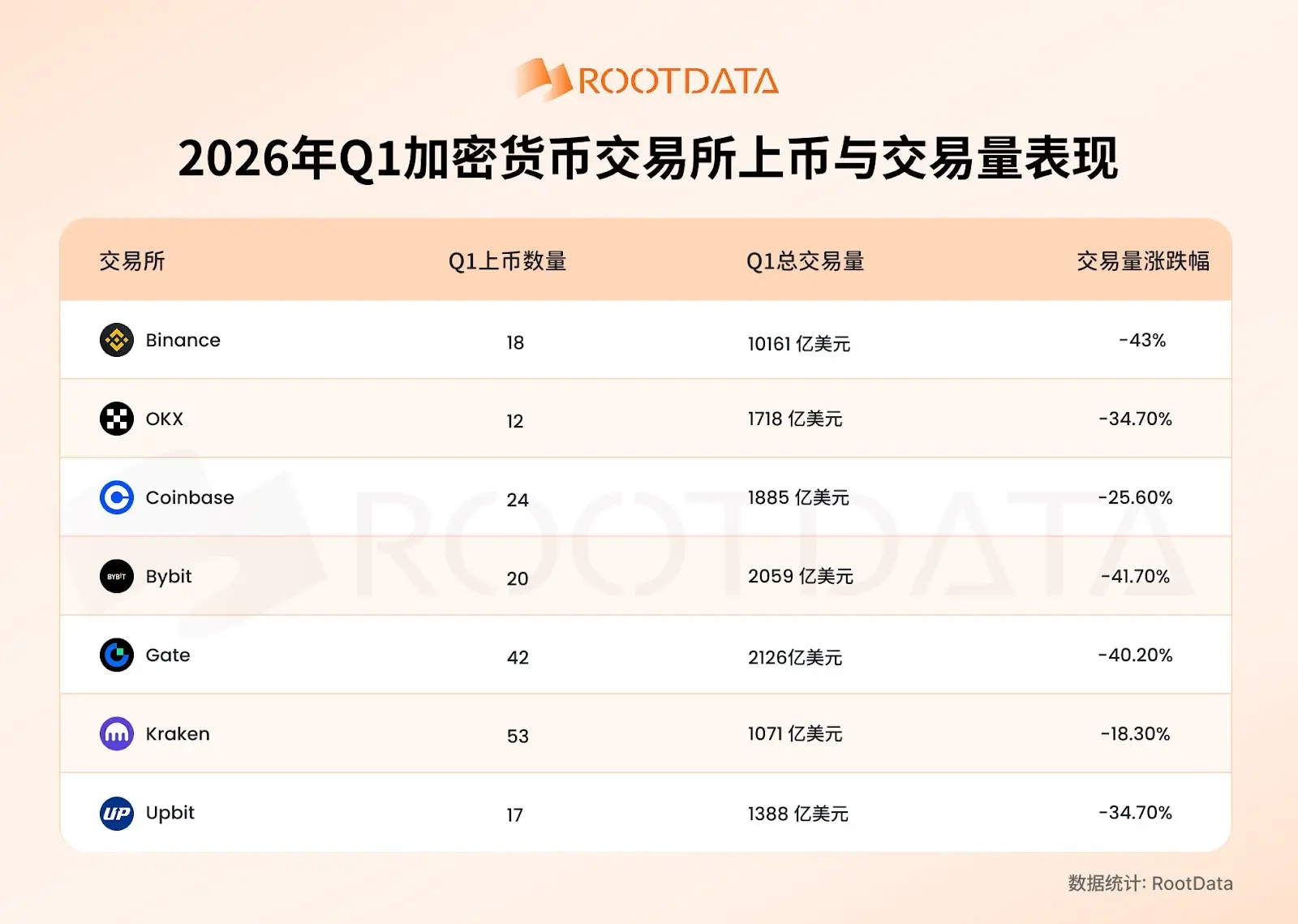 RootData: Q1 2026 Cryptocurrency Exchange Transparency Research Report