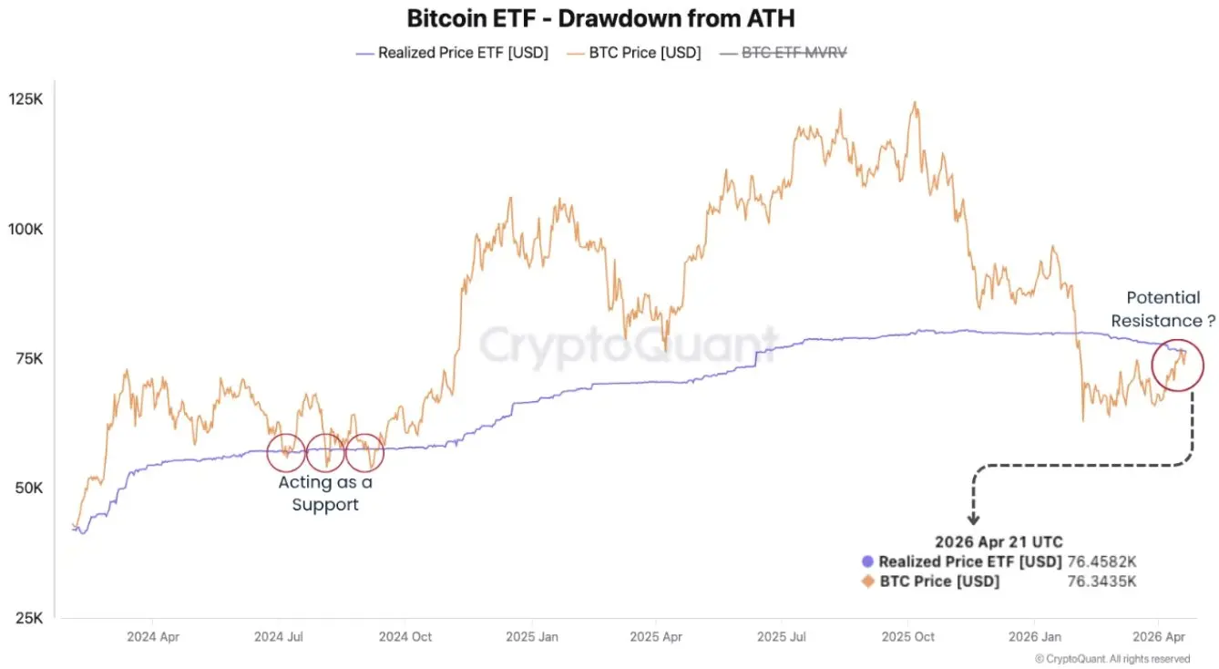 CryptoQuant:BTC 逼近 8 万美元关键阻力位,两大群体或同时面临解套决策