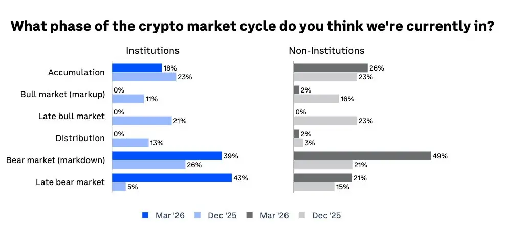 Coinbase 机构：43% 机构投资者认为当前处于熊市后期，而半数散户认为仍处于熊市下跌阶段
