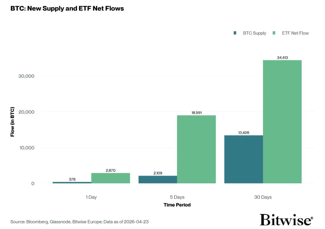 數據：美國現貨比特幣 ETF 過去 5 個交易日吸納 18,991 枚 BTC，為新增供應的 9 倍