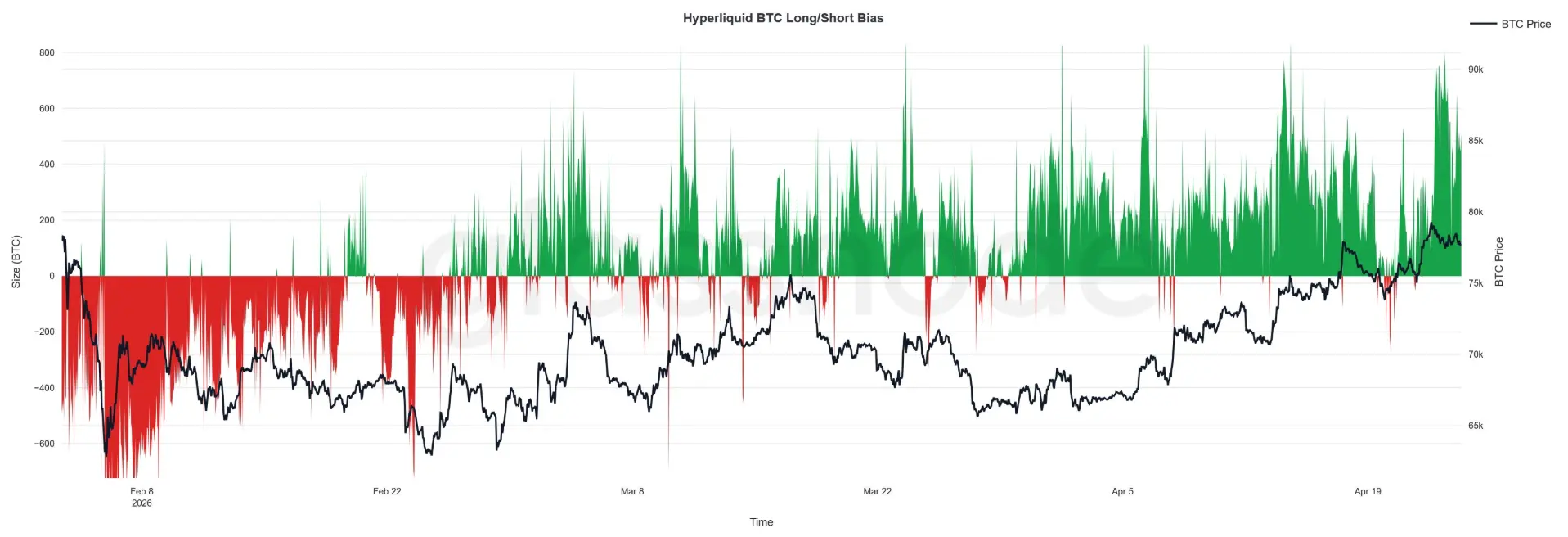 Glassnode:Hyperliquid 上巨鲸强烈看涨 BTC 后续行情