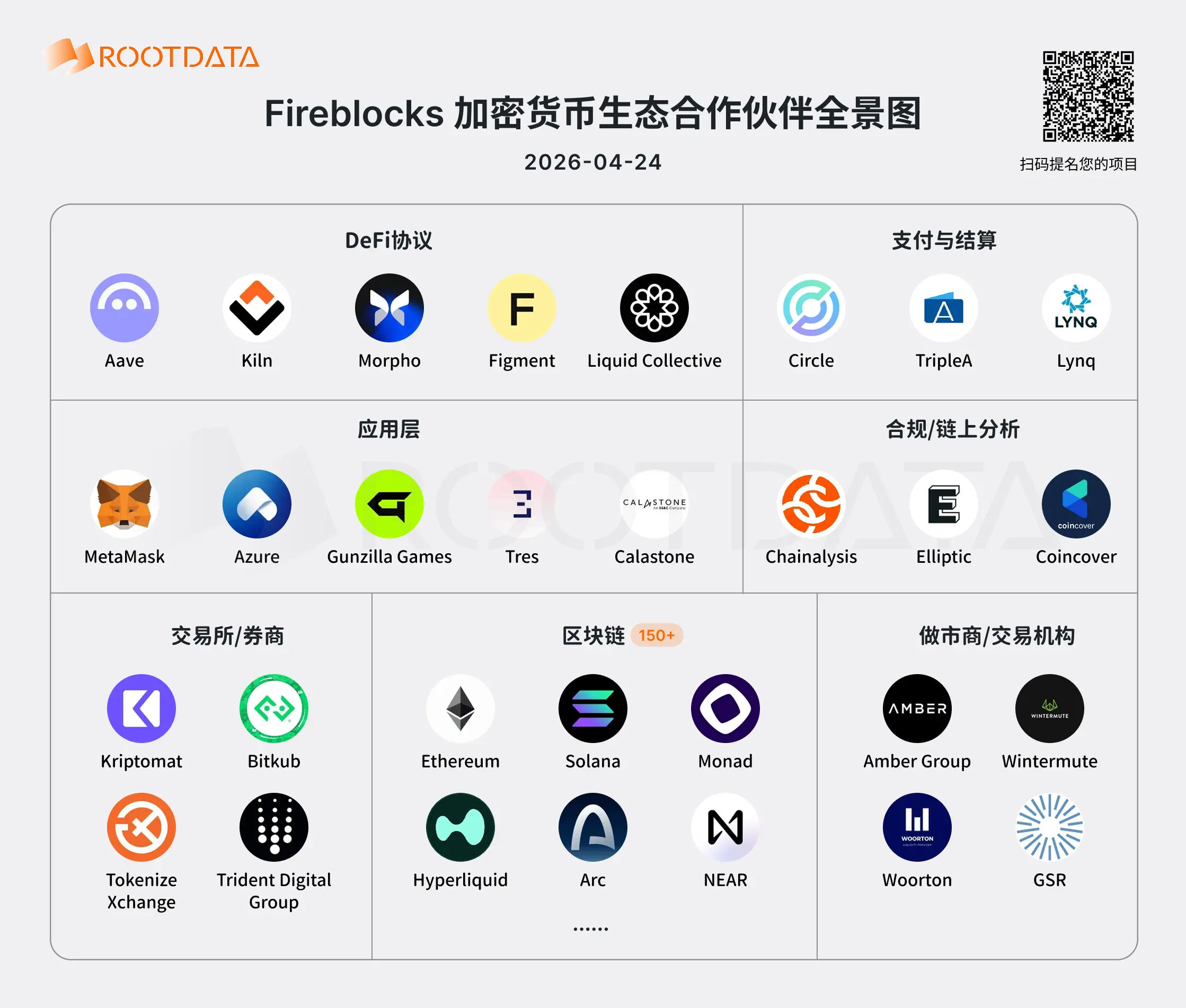 图解  Fireblocks 30 家 Web3 业务伙伴：谁在驱动 2000 亿美元稳定币流动？