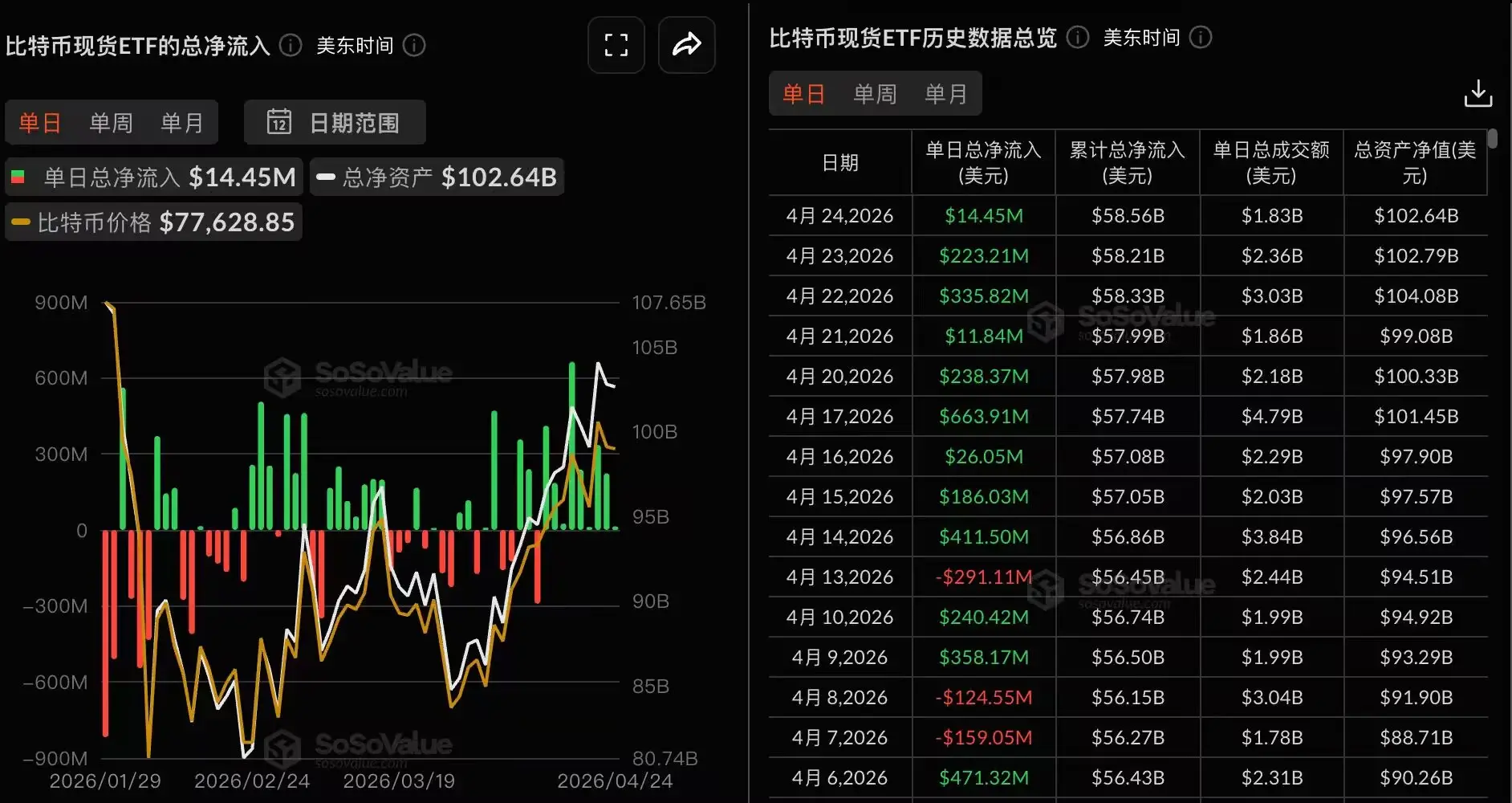 数据:比特币现货 ETF 昨日总净流入 1444.89 万美元,持续 9 日净流入