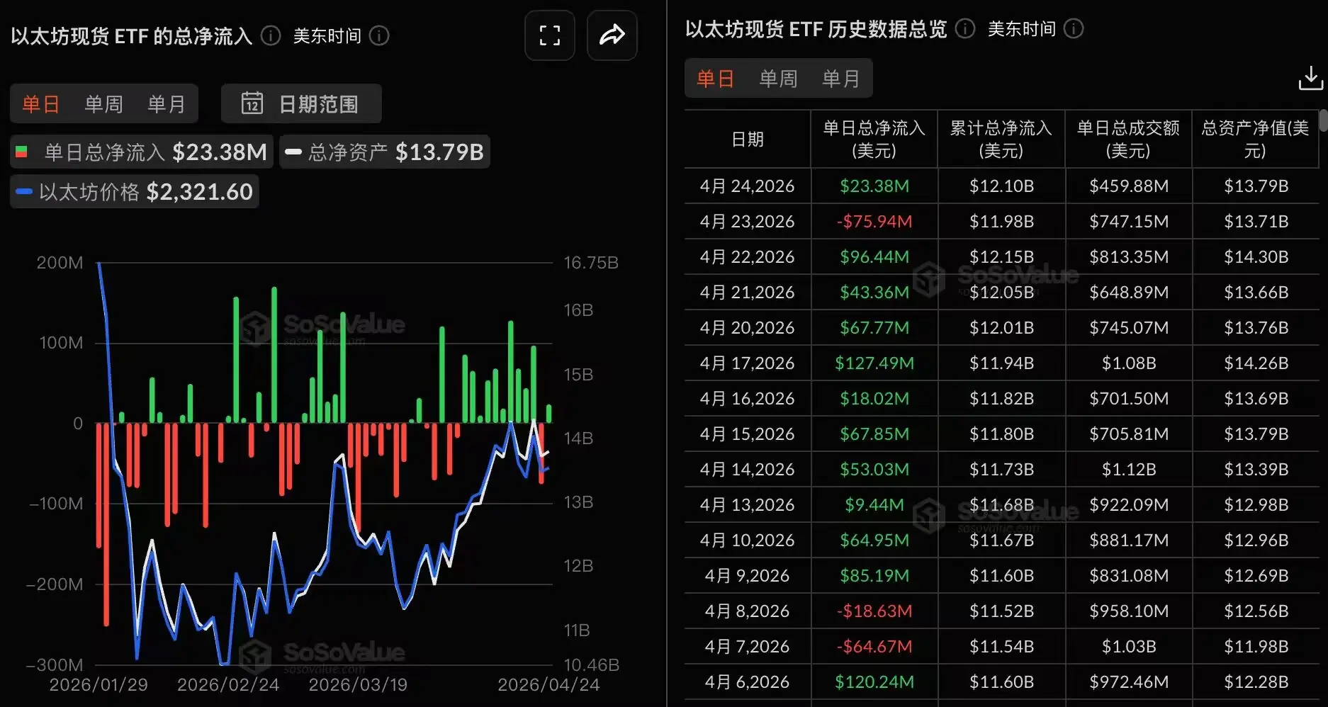 Data: The total net inflow of Ethereum spot ETF yesterday was 3.3807 million, with only BlackRock's ETHB achieving a net inflow