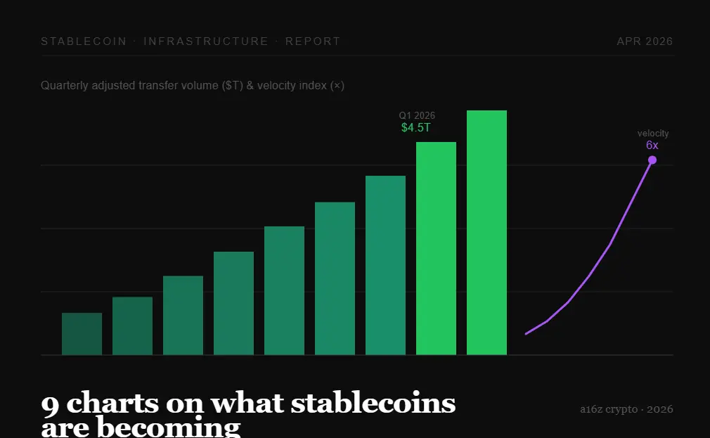 a16z Crypto: 9 Charts to Understand the Evolution Trends of Stablecoins