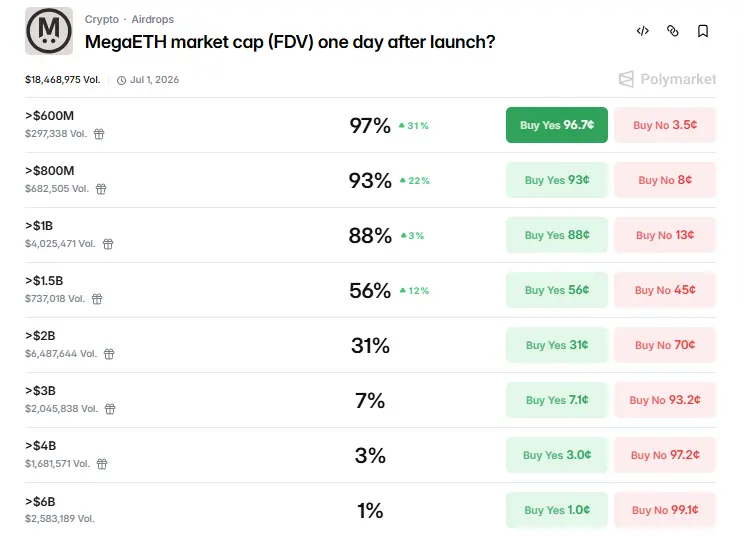 The probability of MegaETH's market cap exceeding 1 billion dollars on its launch day on Polymarket is 88%