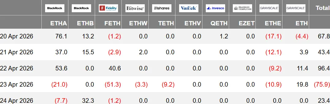Crypto ETF Weekly | Last week, the net inflow for Bitcoin spot ETFs in the U.S. was $823 million; the net inflow for Ethereum spot ETFs in the U.S. was