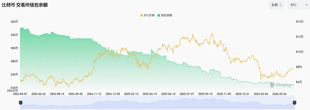 数据:上周加密交易所流出 1.6 万枚比特币,余额降至 244.77 万枚