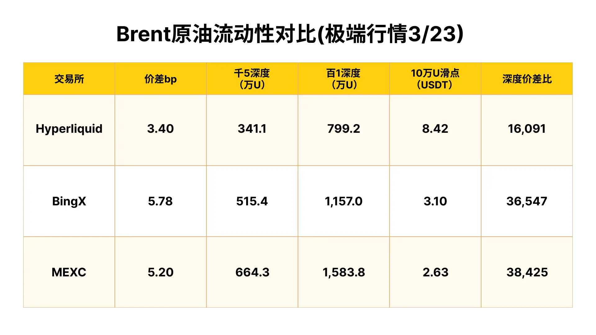 同一の注文で、スリッページが26倍:3月の極端な市場状況下におけるコモディティ契約の流動性実測