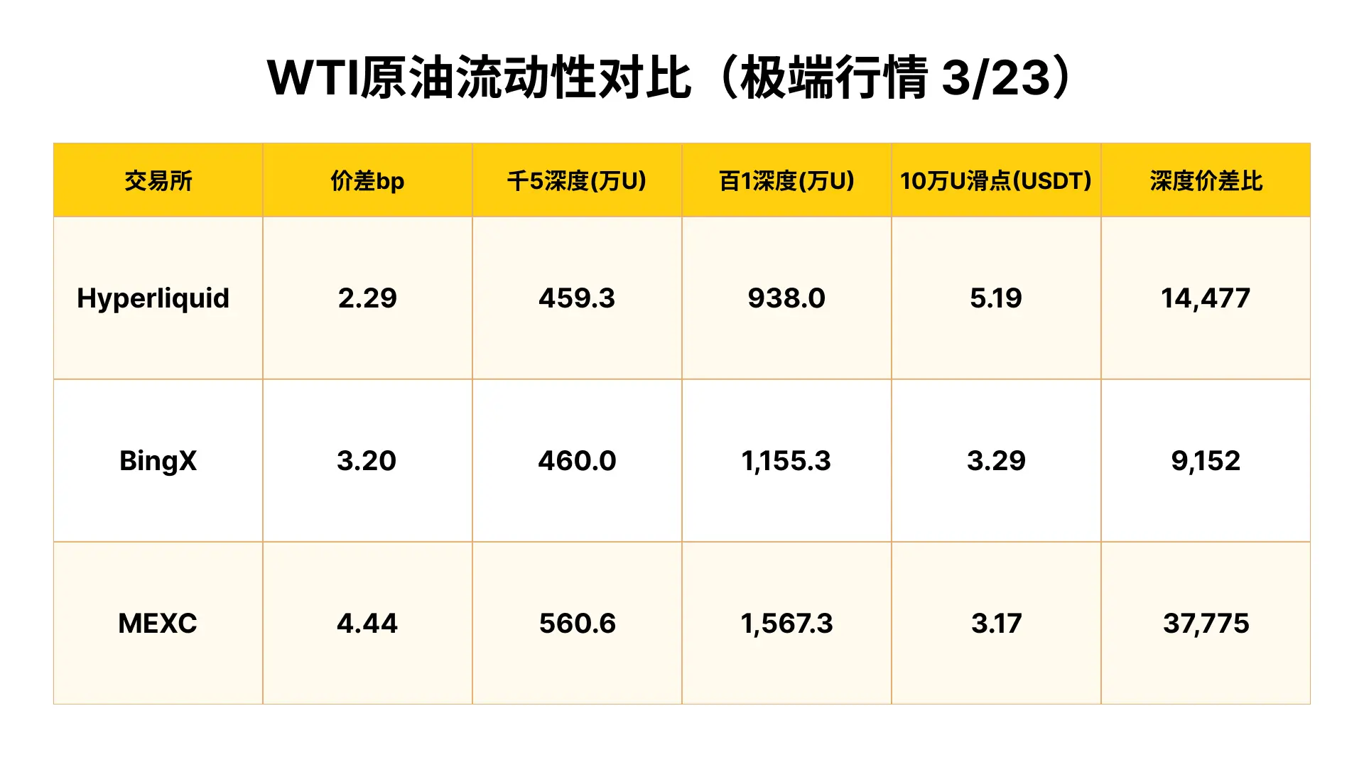 同一の注文で、スリッページが26倍:3月の極端な市場状況下におけるコモディティ契約の流動性実測
