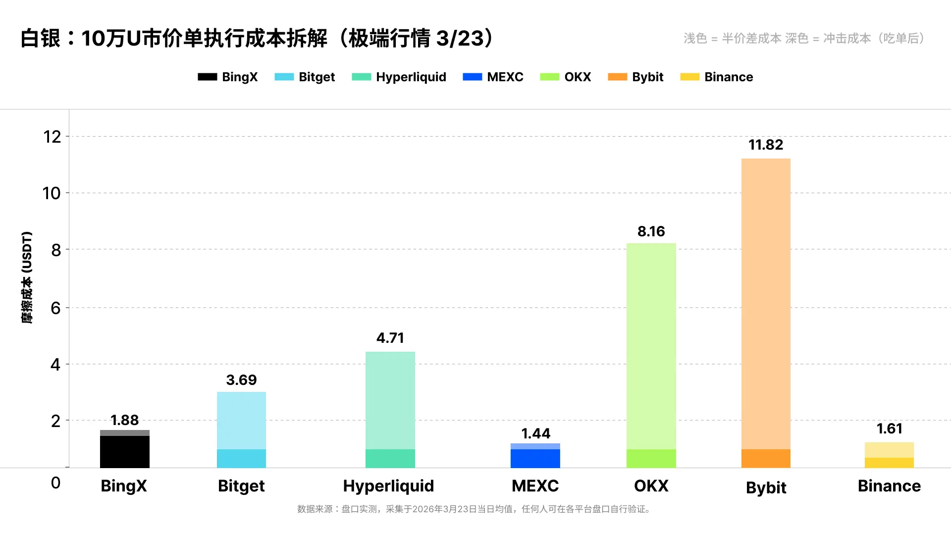 同一の注文で、スリッページが26倍:3月の極端な市場状況下におけるコモディティ契約の流動性実測