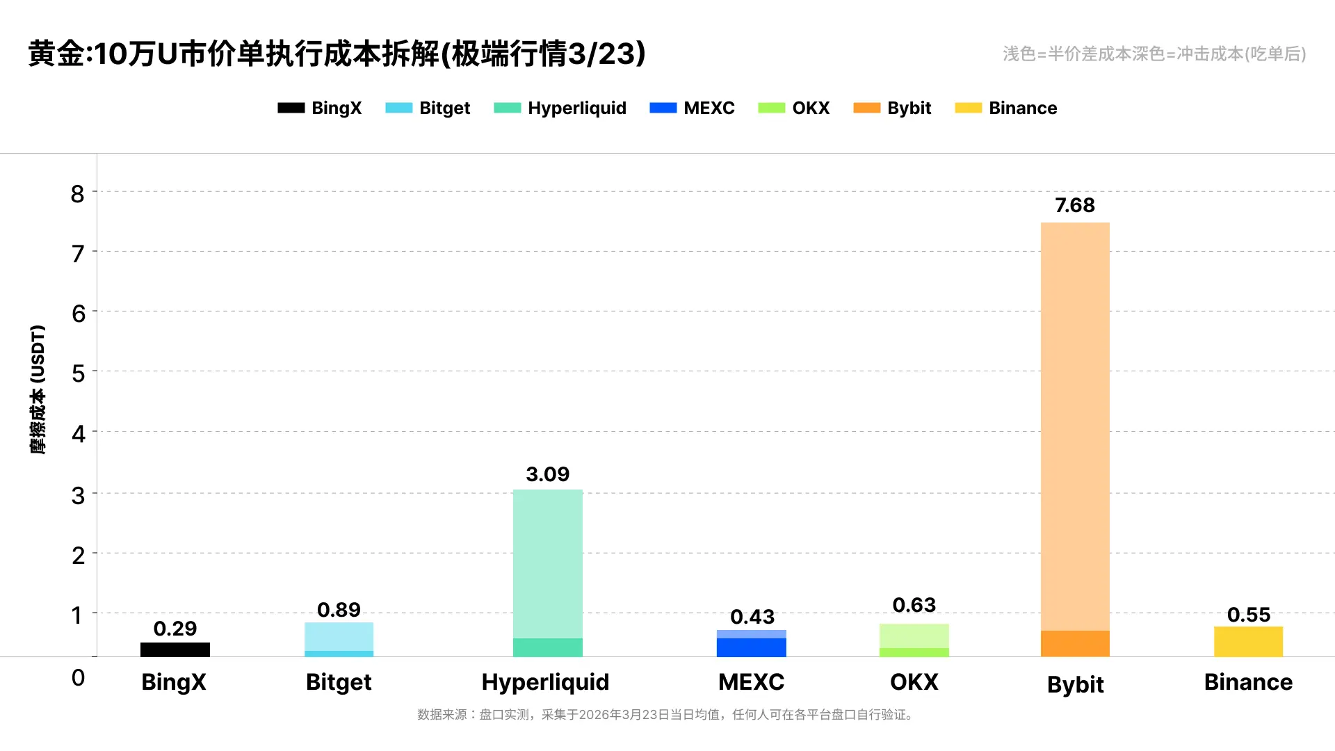 同一の注文で、スリッページが26倍:3月の極端な市場状況下におけるコモディティ契約の流動性実測