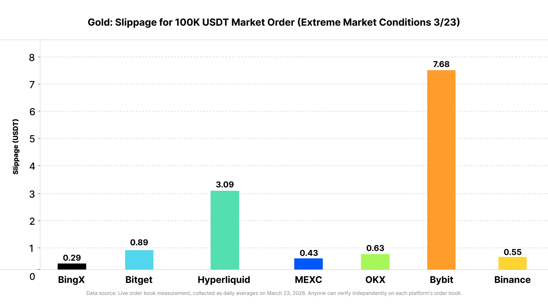 Same Order, 26x Slippage Difference: A Live Liquidity Test of Commodity Futures During March's Extreme Market Conditions