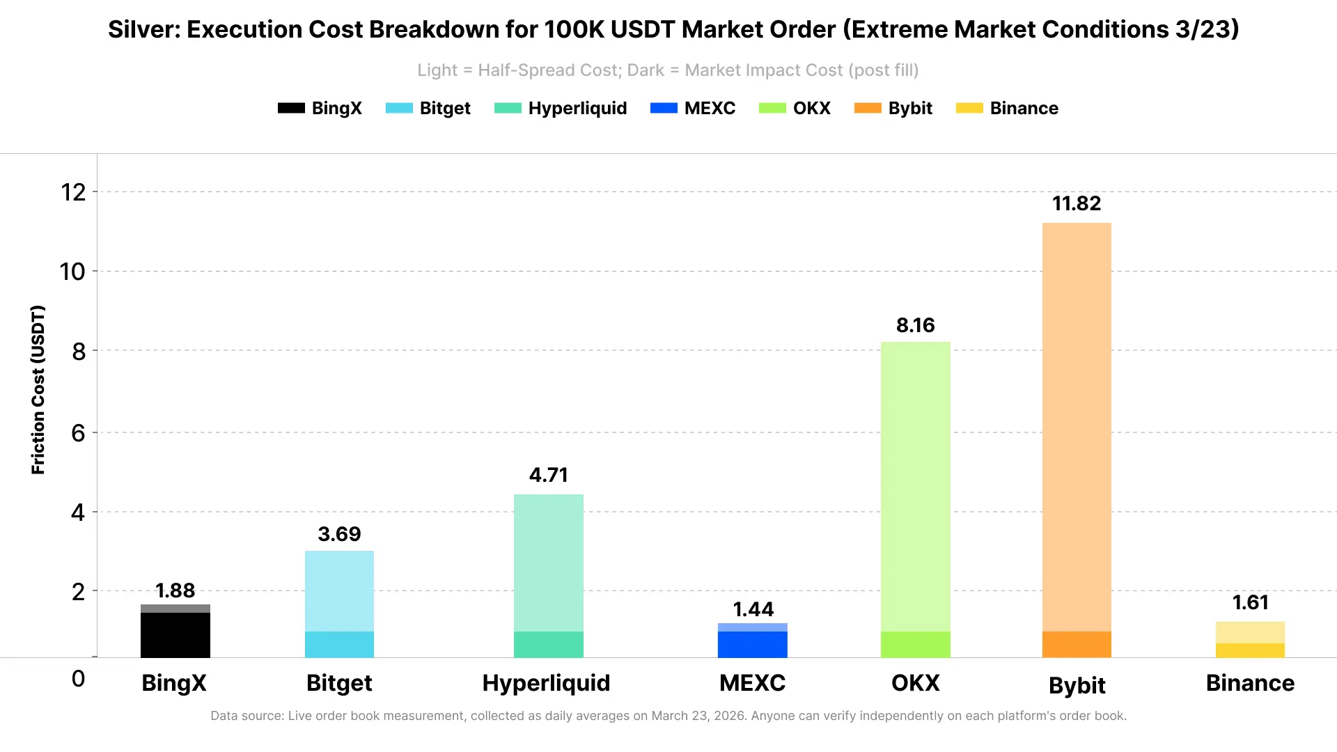 Same Order, 26x Slippage Difference: A Live Liquidity Test of Commodity Futures During March's Extreme Market Conditions