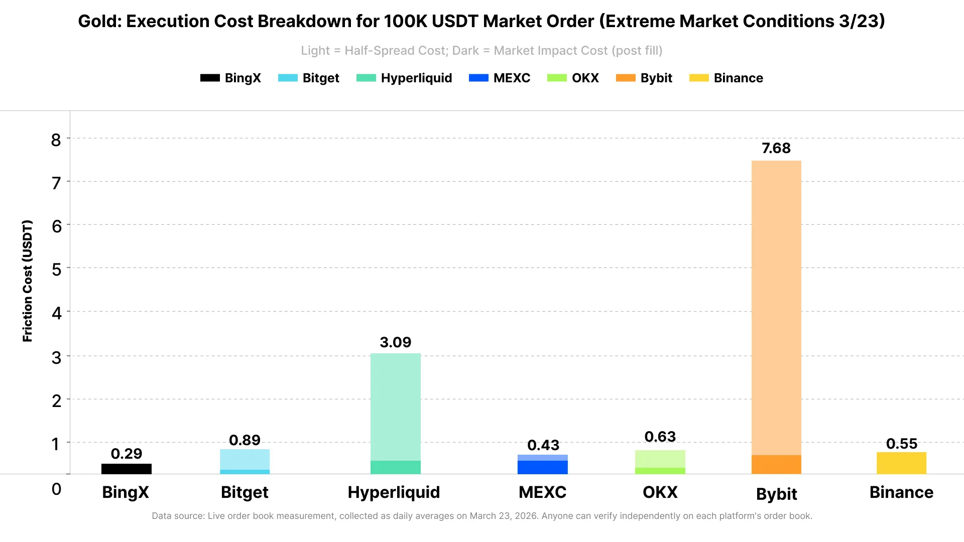 Same Order, 26x Slippage Difference: A Live Liquidity Test of Commodity Futures During March's Extreme Market Conditions