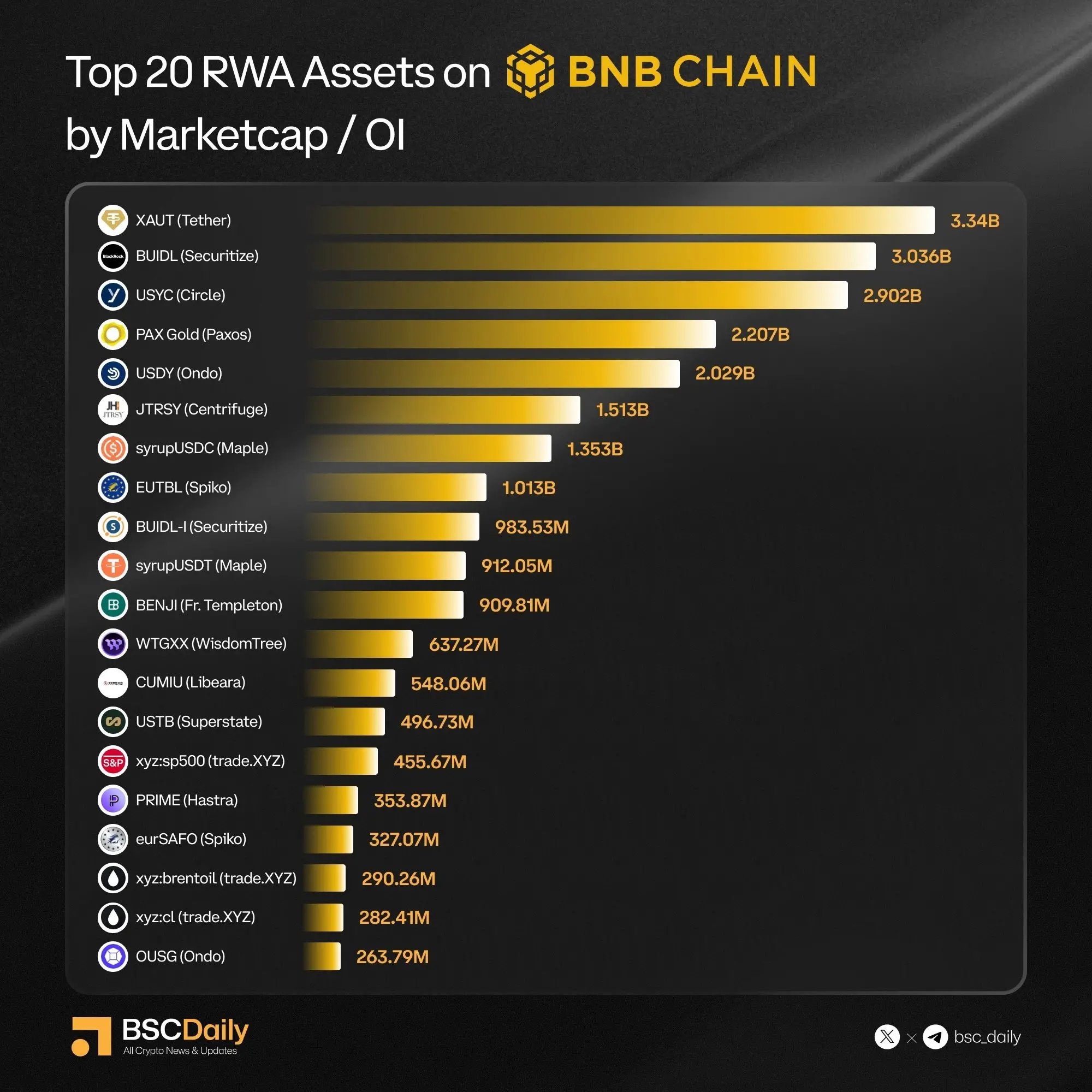 BNB Chain Spring Report: From New Heights in RWA to Leading the AI Agent Economy, a