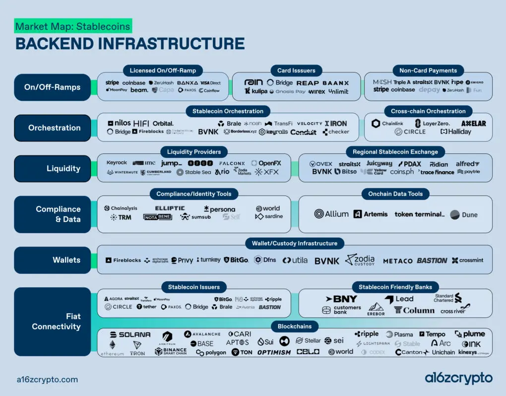 a16z Crypto: Stablecoins are rebuilding the global financial infrastructure