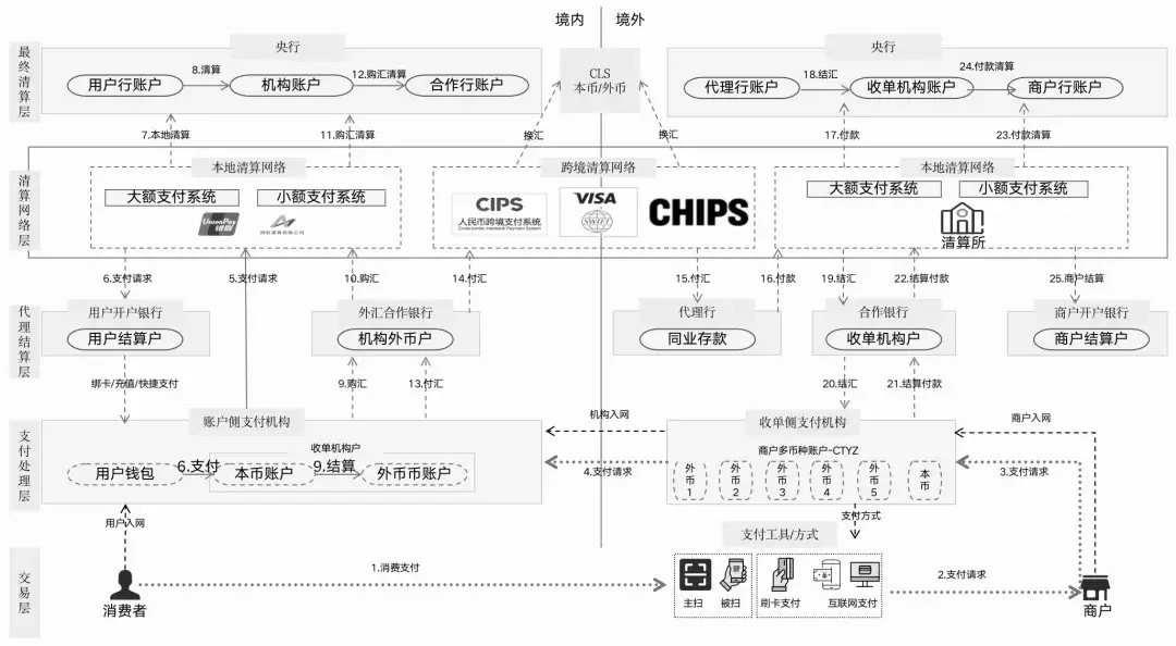 Dissecting 80 mainstream payment institutions and wallets worldwide