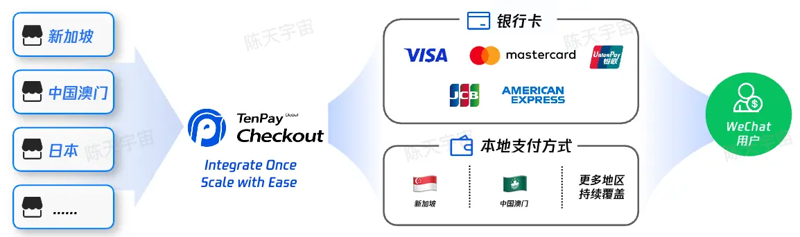 Dissecting 80 mainstream payment institutions and wallets worldwide