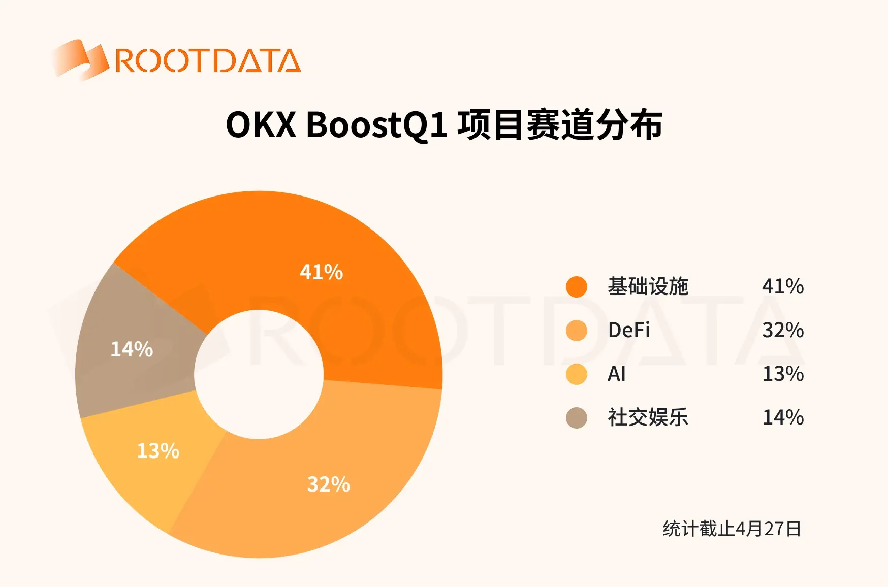 OKX Boost Q1 数据报告:23 个项目发放超 1100 万美元激励,项目平均透明度超 70%