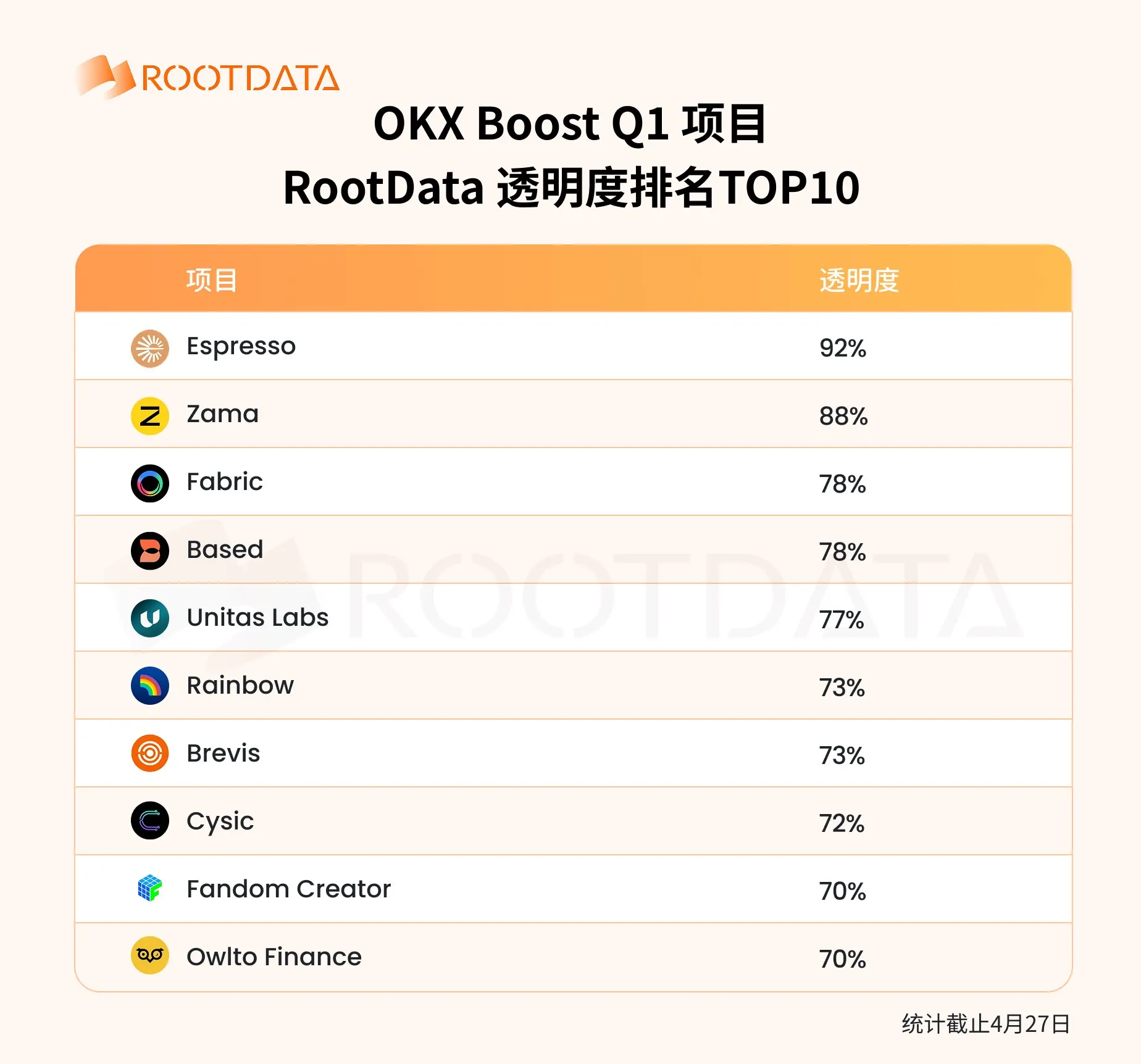 OKX Boost Q1 数据报告:23 个项目发放超 1100 万美元激励,项目平均透明度超 70%