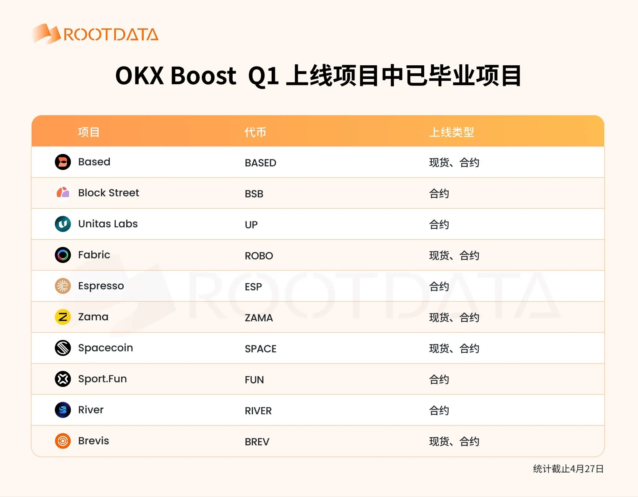 OKX Boost Q1 数据报告:23 个项目发放超 1100 万美元激励,项目平均透明度超 70%