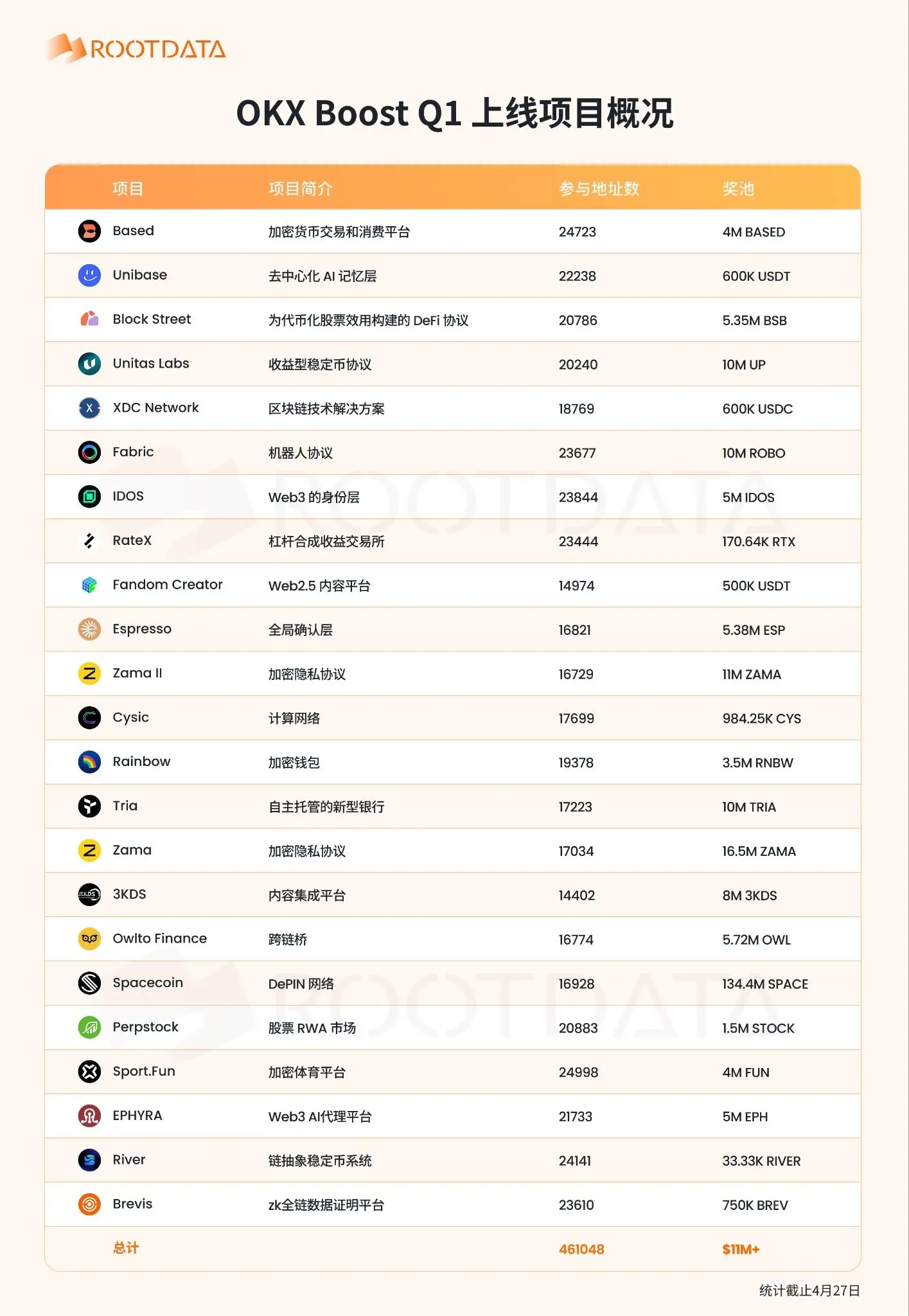 OKX Boost Q1 数据报告:23 个项目发放超 1100 万美元激励,项目平均透明度超 70%