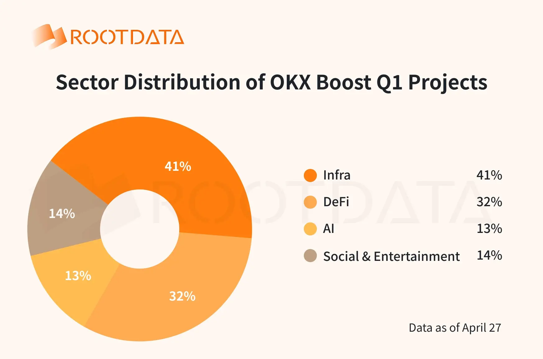 OKX Boost Q1 Data Report: 23 Projects Distributed Over $11 Million in Incentives, Average Transparency Score Over 70%