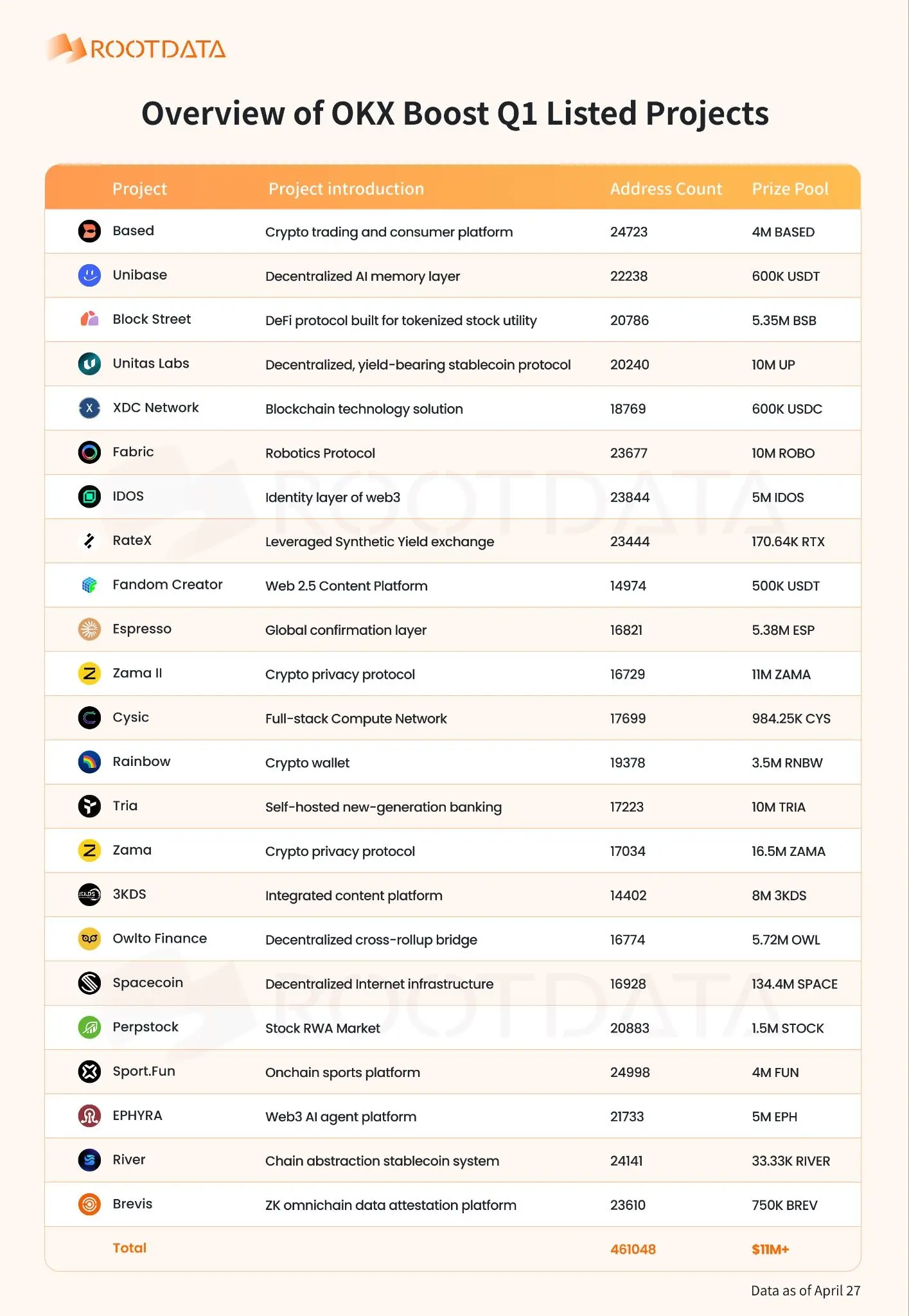 OKX Boost Q1 Data Report: 23 Projects Distributed Over $11 Million in Incentives, Average Transparency Score Over 70%