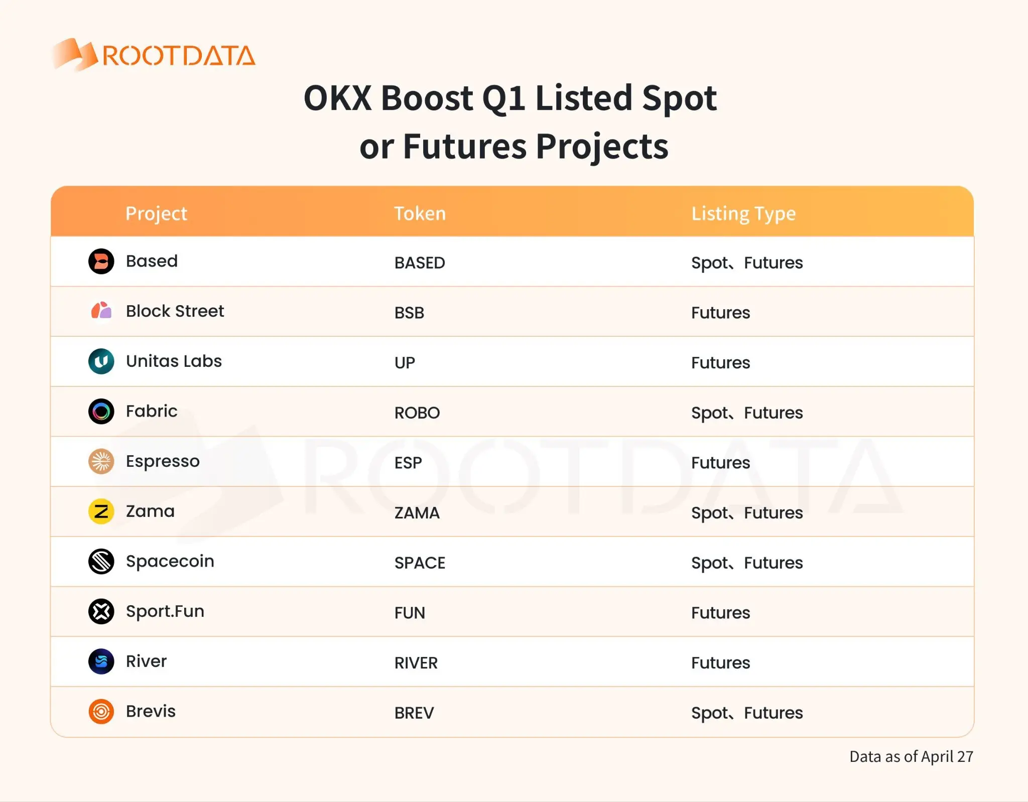 OKX Boost Q1 Data Report: 23 Projects Distributed Over $11 Million in Incentives, Average Transparency Score Over 70%