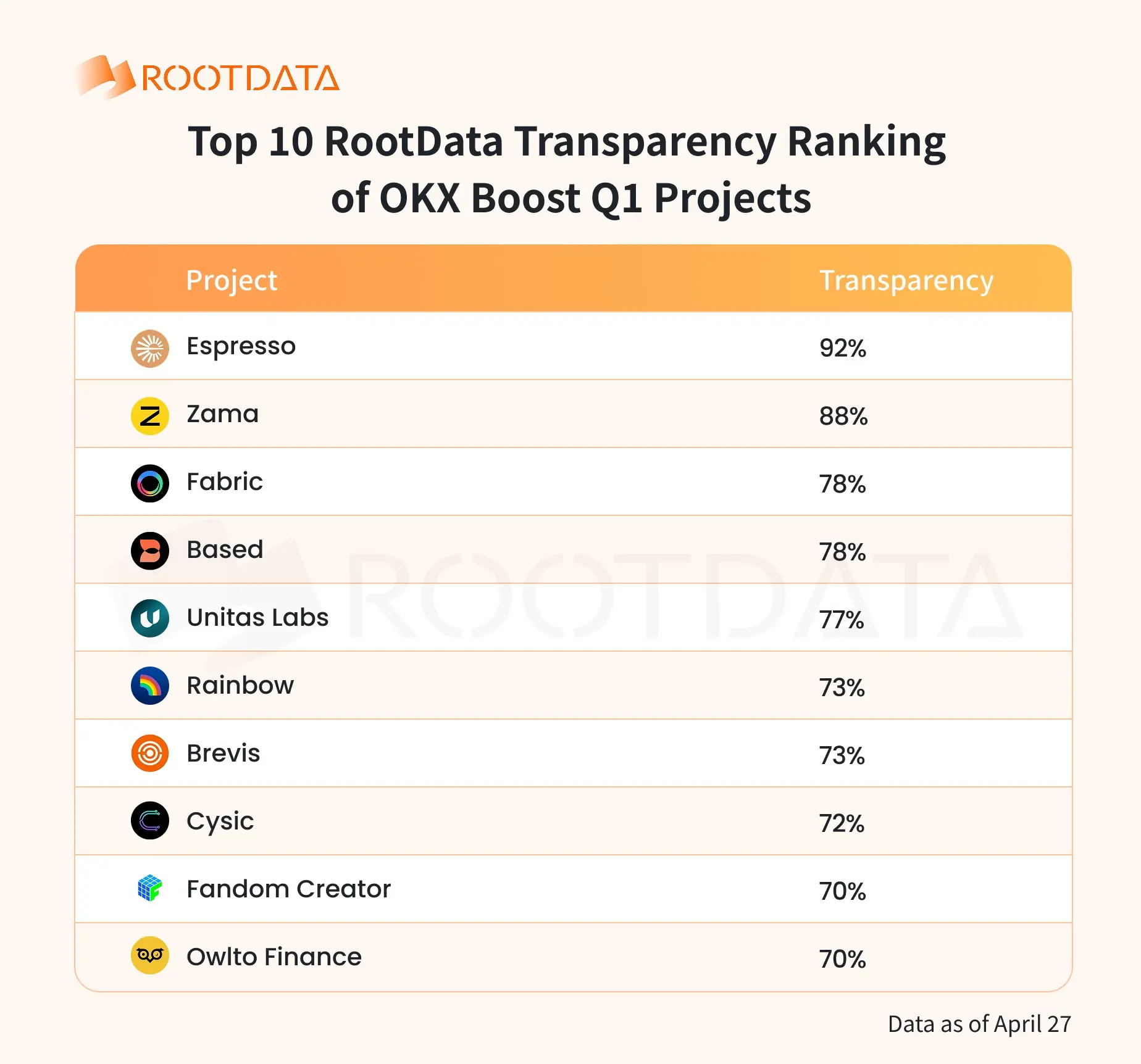 OKX Boost Q1 Data Report: 23 Projects Distributed Over $11 Million in Incentives, Average Transparency Score Over 70%