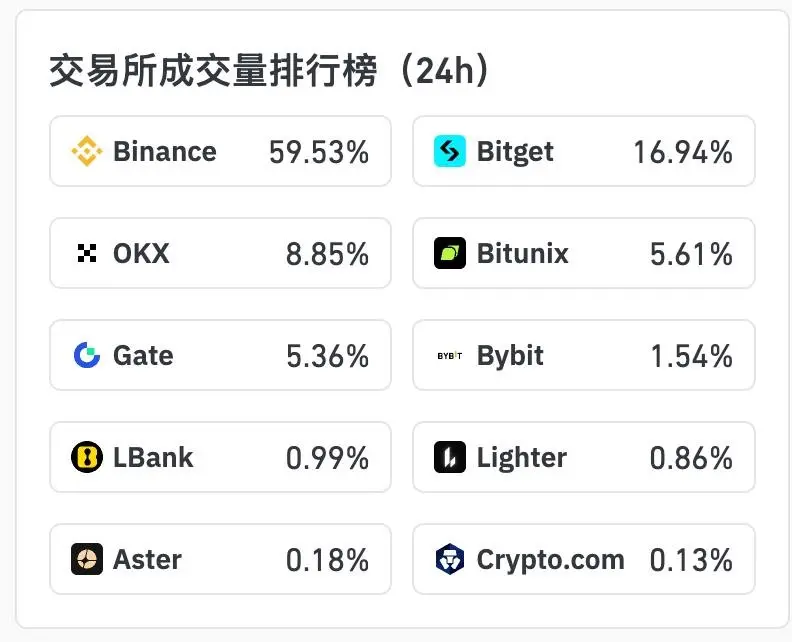 데이터: 24시간 내 XAU 계약 거래량 TOP3의 CEX는 바이낸스, Bitget, OKX입니다