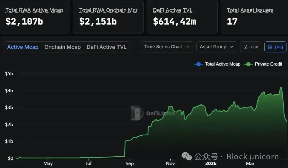 Why Private Credit Became the First True Bridge from TradFi to DeFi