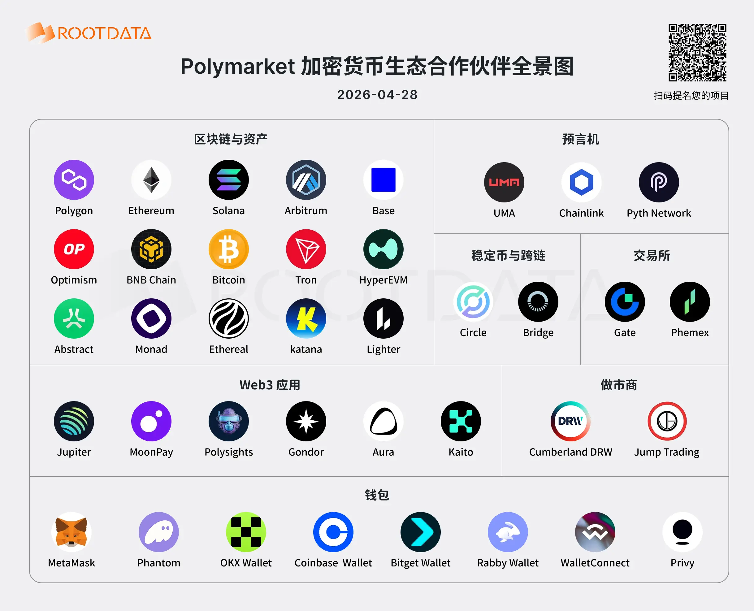 圖解 Polymarket 38 家 Web3 業務夥伴:誰在為「資訊定價」提供基礎設施?
