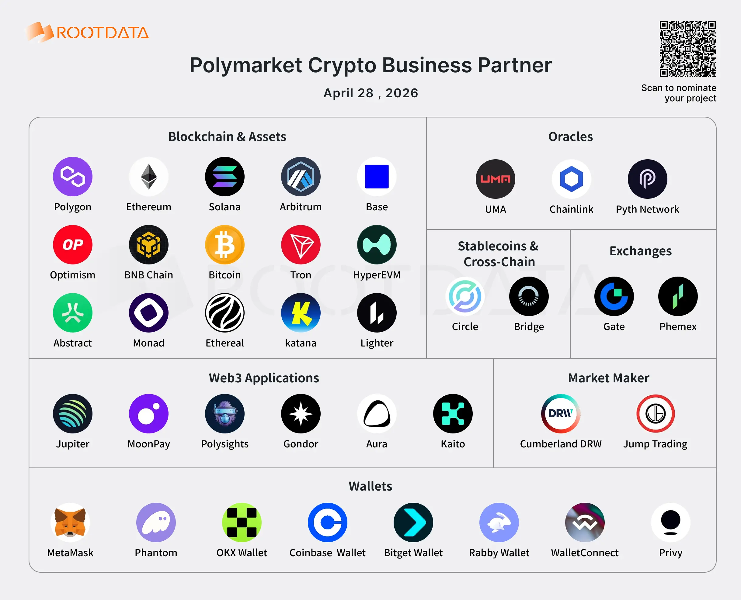 Illustration of Polymarket's 38 Web3 business partners: Who is providing the infrastructure for 